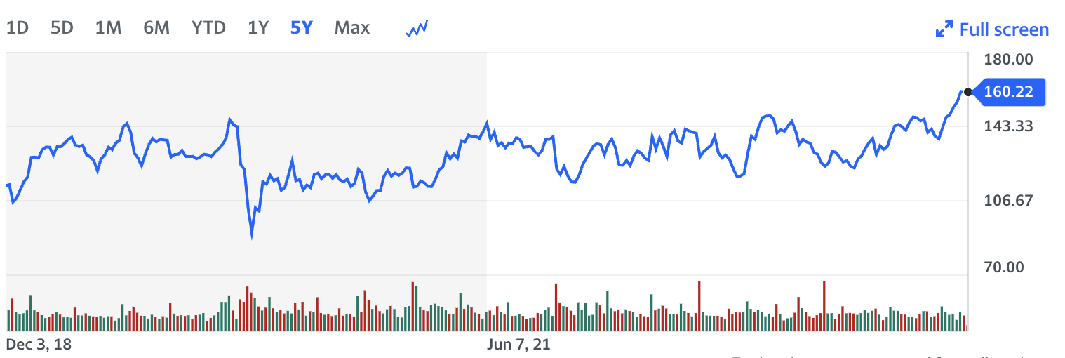ibm chart