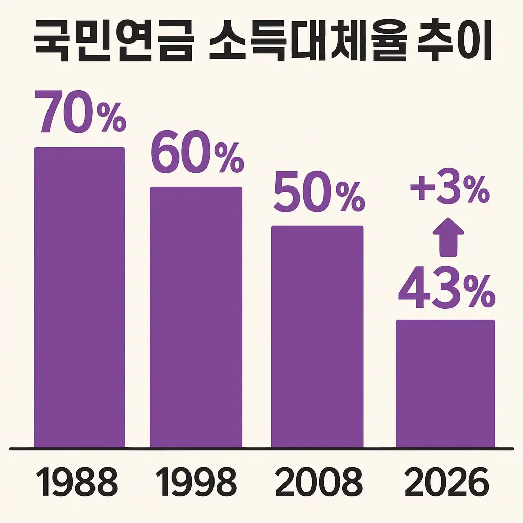 국민연금 소득대체율