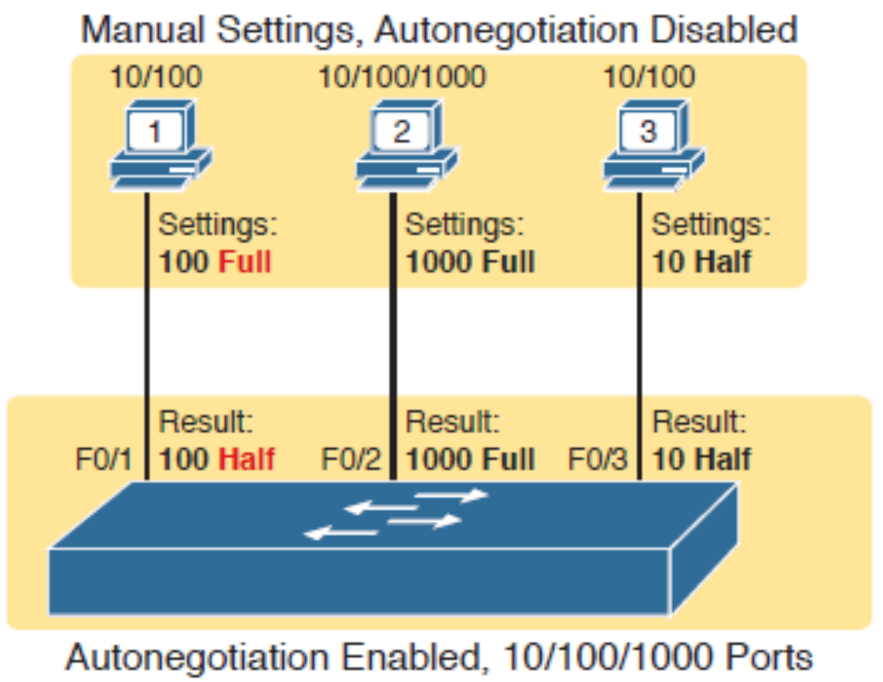 Cisco 스위치 Auto-Negotiation 동작 원리