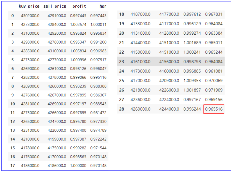 이더리움 Backtesting 결과 - Heikin Ashi에 실제 가격 데이터 적용