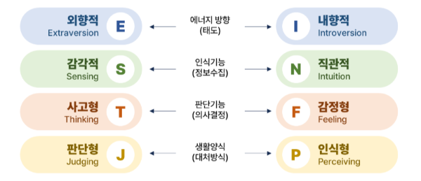 MBTI 검사 무료 사이트 및 성격 유형 지표 분석 4가지