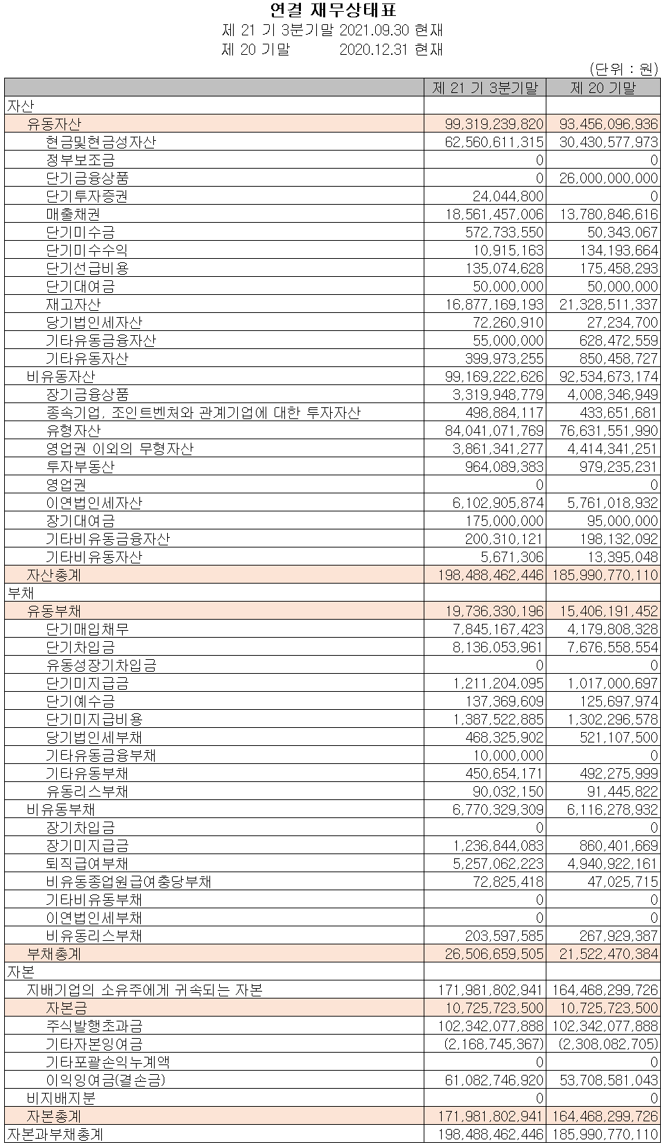 에스앤에스텍 재무상태표 (2021년 3분기)