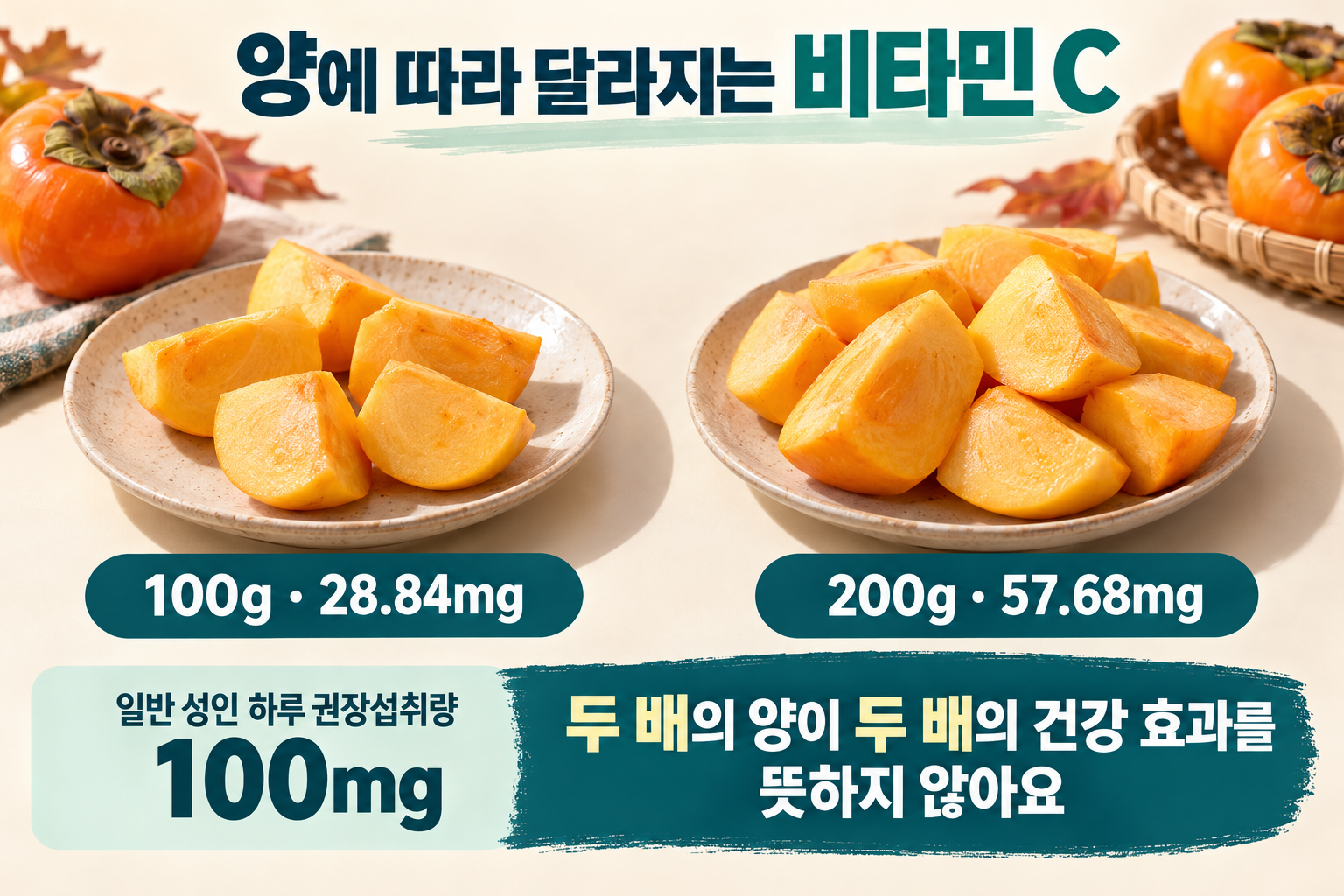 단감 먹는 부분 100g과 200g의 비타민 C28.84mg&middot;57.68mg을 비교하는 실사 그림.