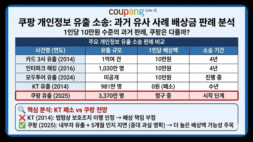 쿠팡개인정보소송참여