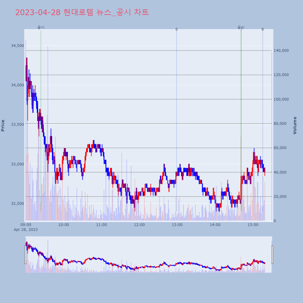 현대로템_뉴스공시차트