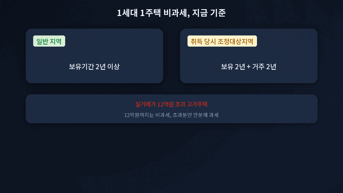 1세대 1주택 비과세 요건 보유기간 거주기간 조정대상지역