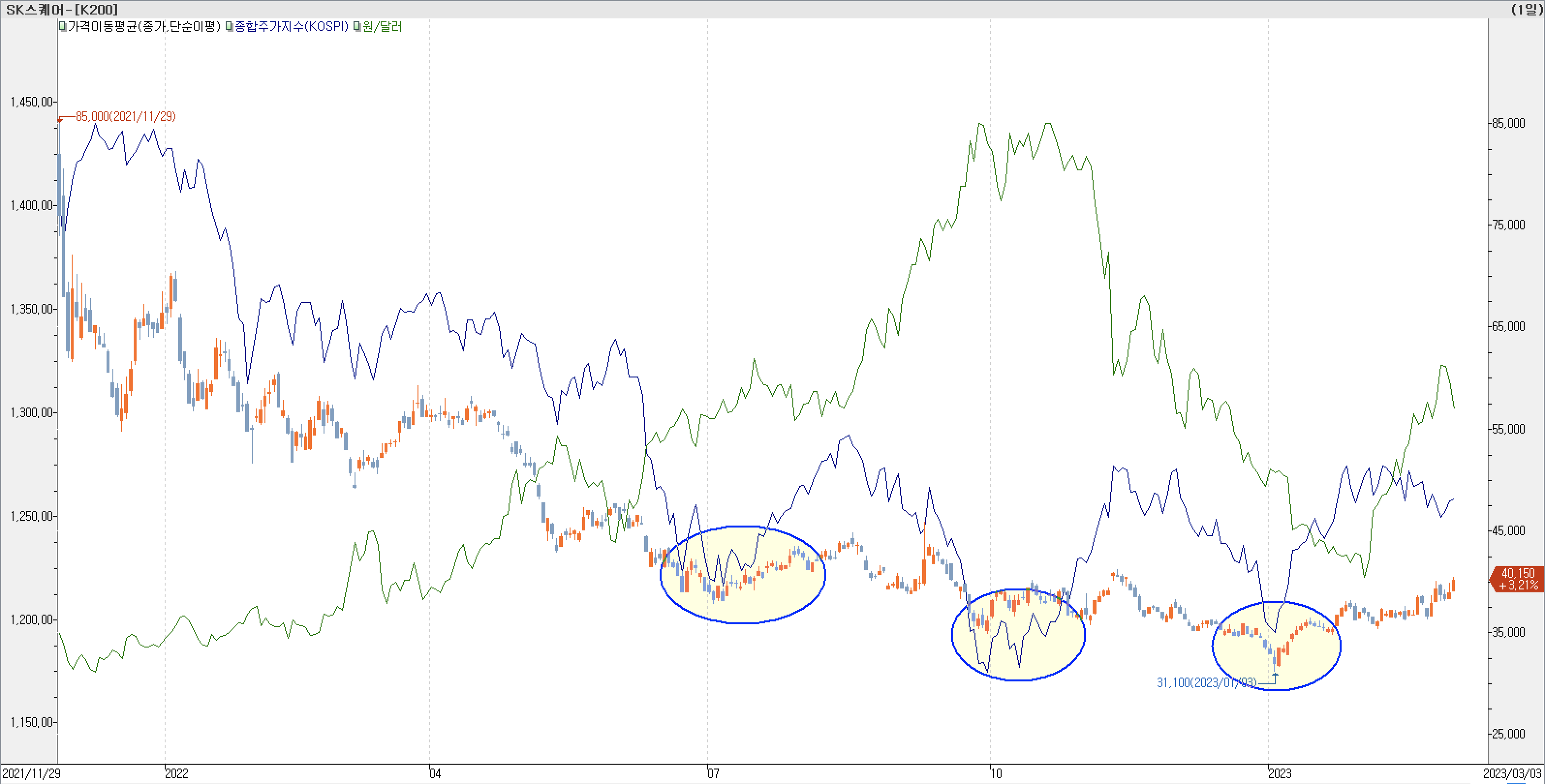 6. 종합주가지수 vs. 환율 vs. SK스퀘어