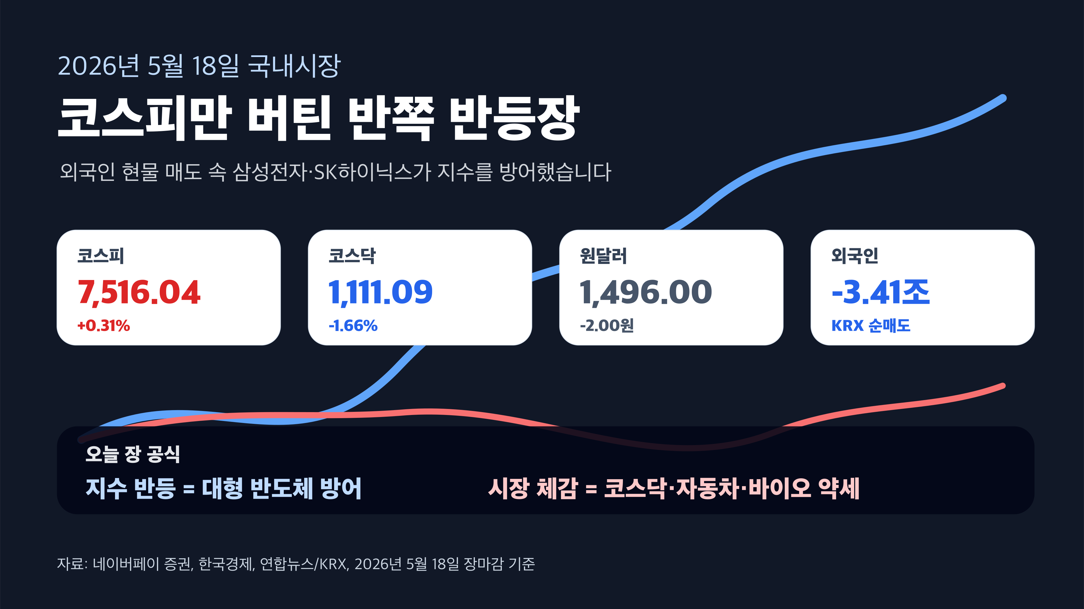 5월 18일 국내시장 반쪽 반등장 경제 뉴스 분석