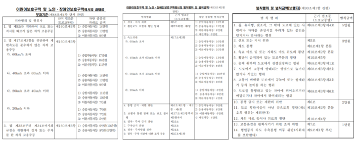 어린이보호구역-과태료-부과-기준