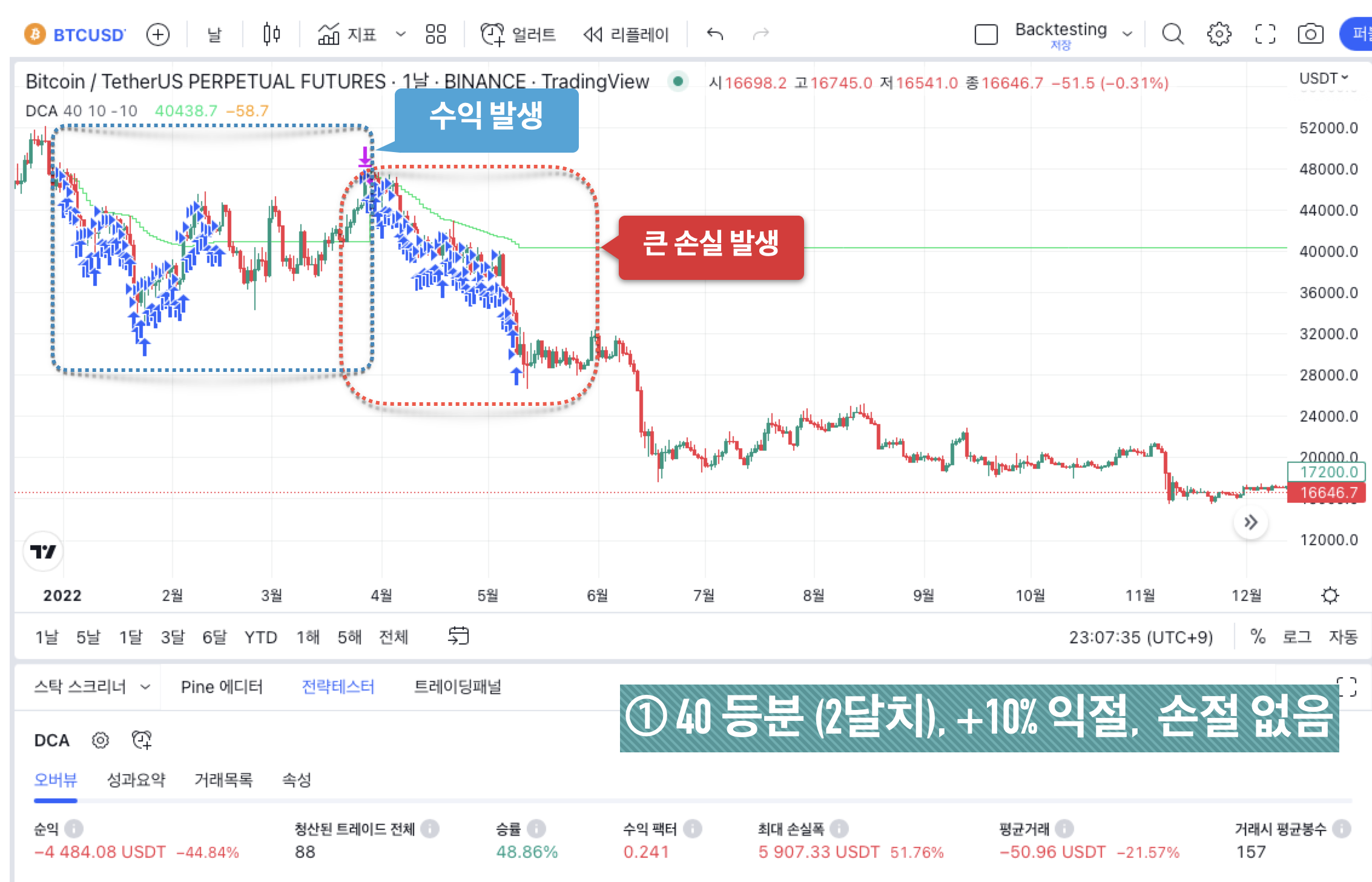 BTC 백테스팅 결과 - ① 40 등분 (2달치), +10% 익절, 손절 없음