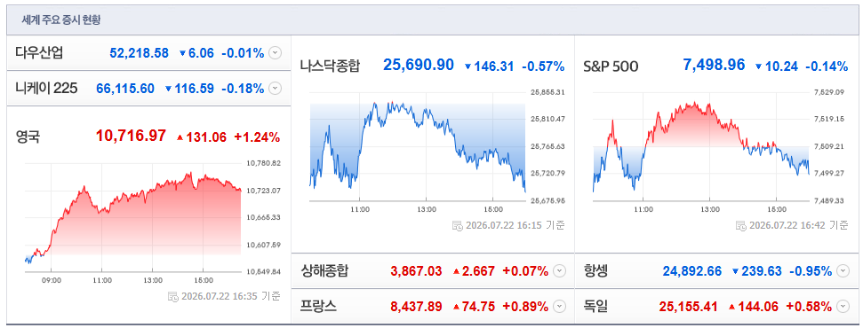 2026-07-22, 16시 35분 주요국가 증시현황 [출처=네이버 Pay 증권 제공]