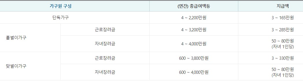 근로.자녀 장려금