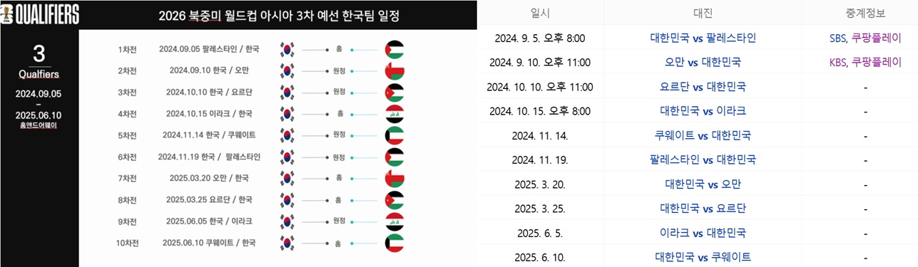 북중미 월드컵 아시아 3차 예선 한국팀 일정