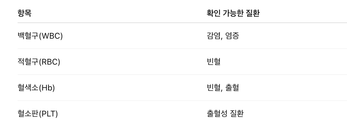 일반혈액검사