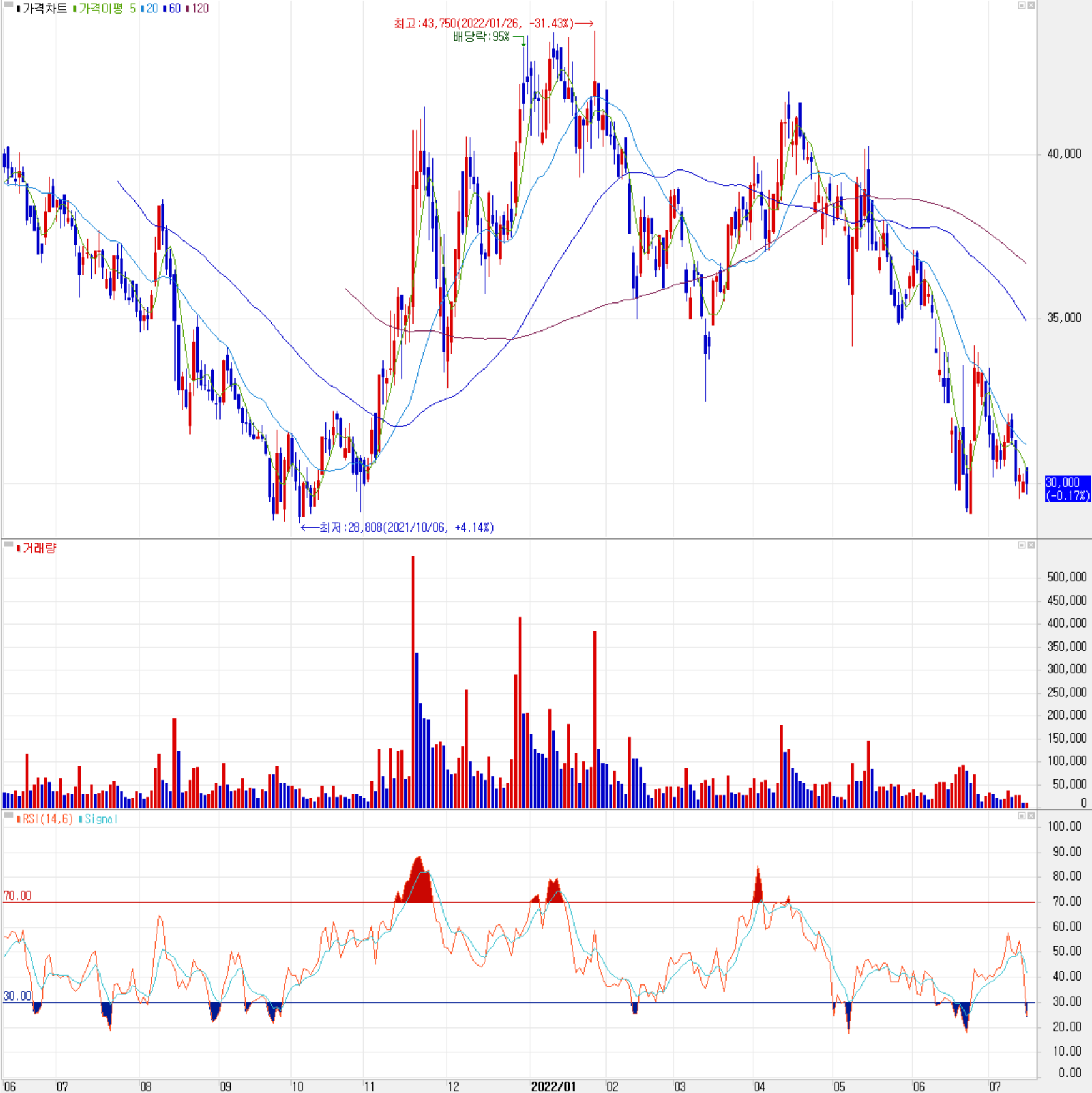 노바텍 - 주식 시세(일봉: 2021.06 ~ 2022.06)