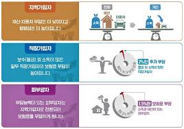 건강보험료 없이 가족 의료 혜택 받는 법