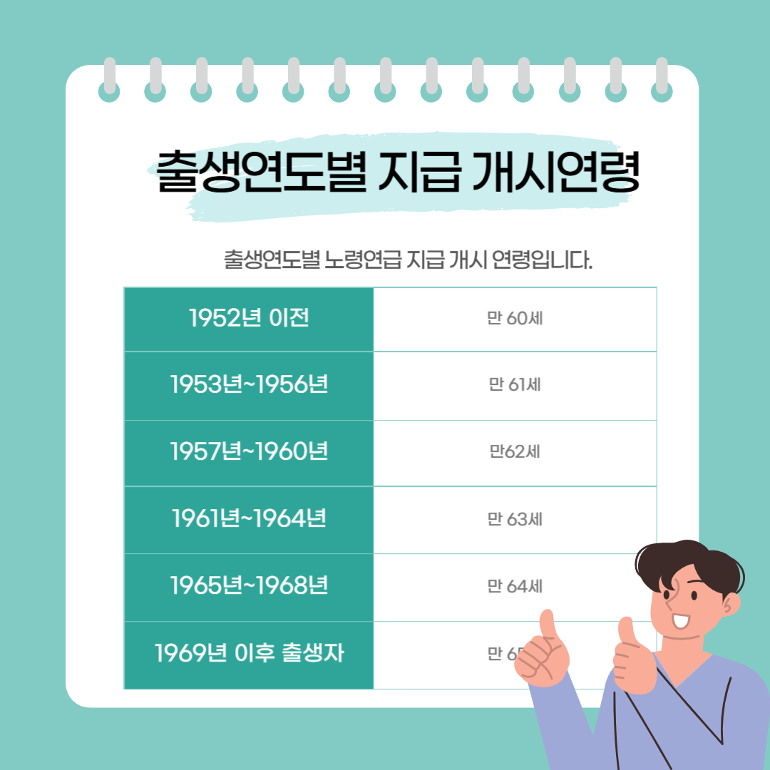 국민연금 노령연금 지급 개시 연령