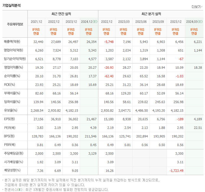 OCI_실적