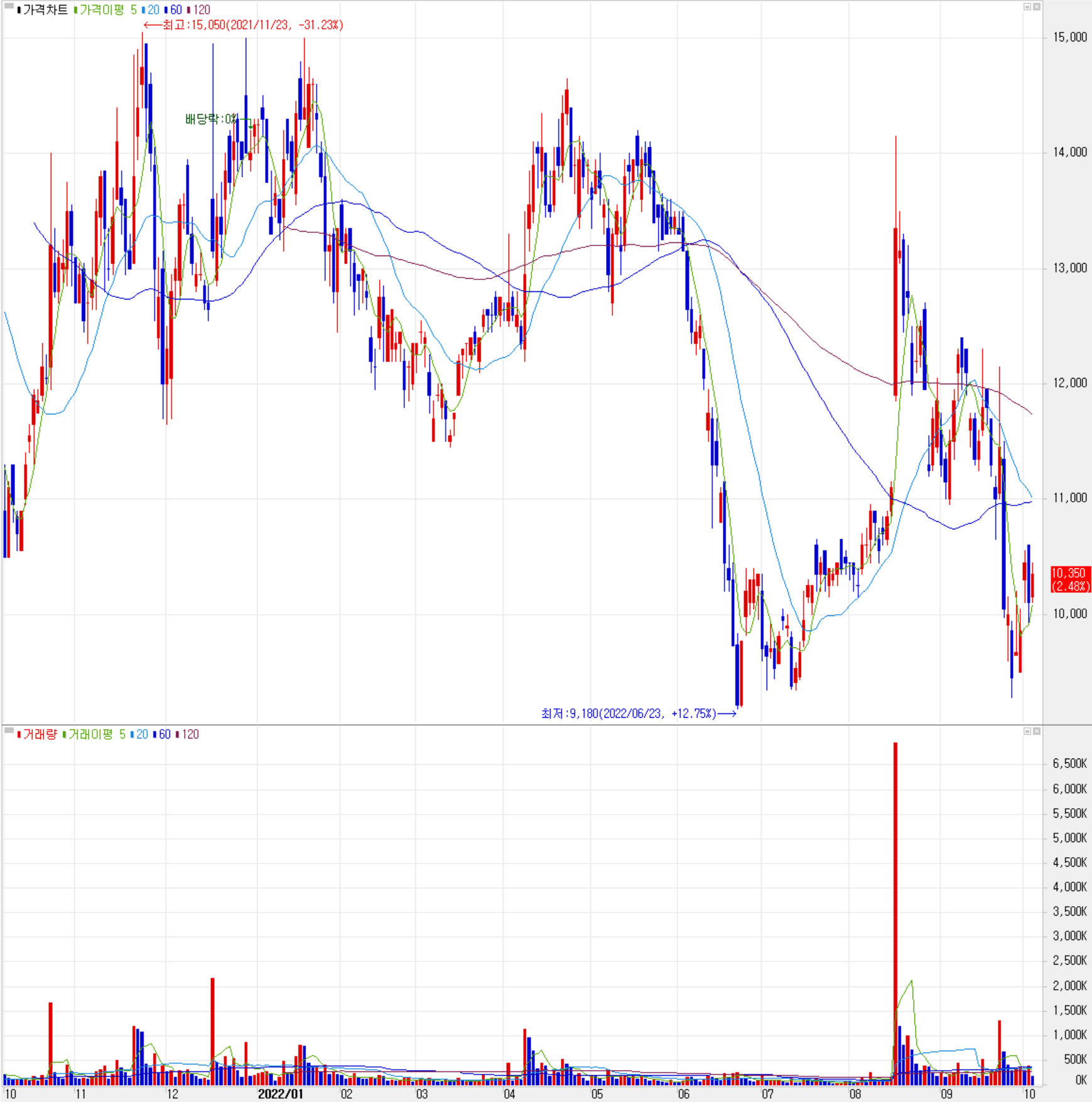 어보브반도체 - 주식 시세 (일봉: 2021.10 ~ 2022.10)