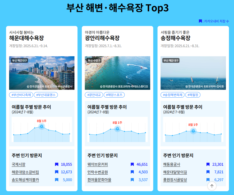 전국 해수욕장