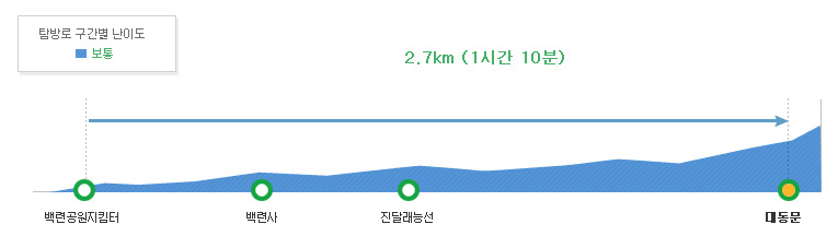 대동문코스