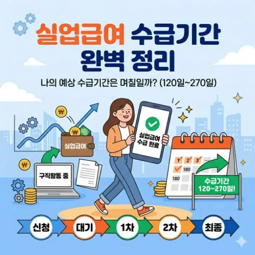 실업급여 수급기간 ❘ 최대 확보 전략 및 핵심 정보 완벽 가이드