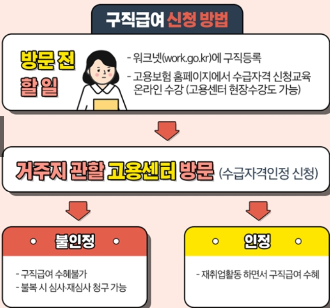 실업급여 지원 총정리