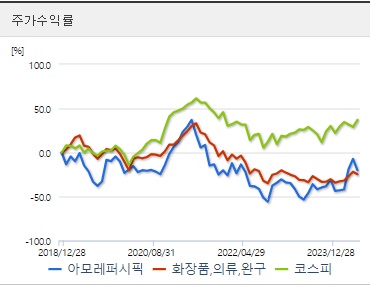 아모레퍼시픽 주가수익