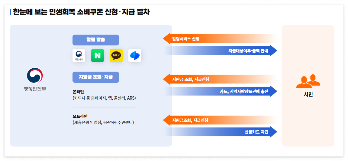 민생지원금_지급절차