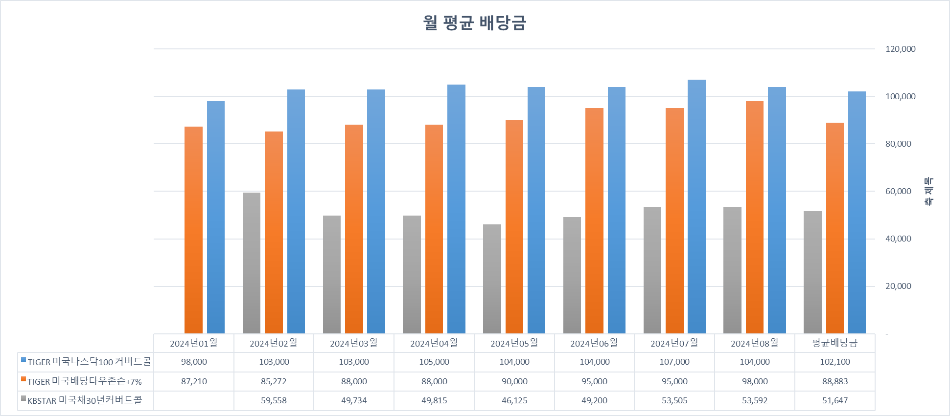 커버드콜 ETF 투자 수익률(2024.08.) - 4.  커버드콜 ETF 보유 및  분배금 현황