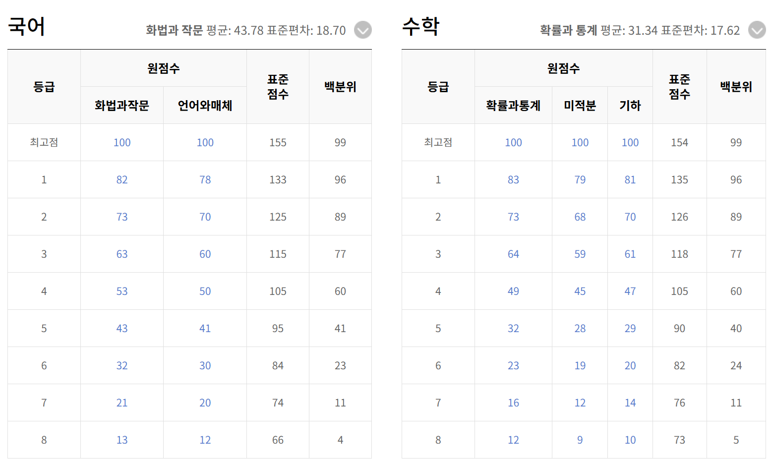 등급컷