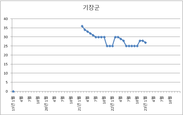 부산시 기장군 아파트 미분양 현황 추이 (22년 12월)