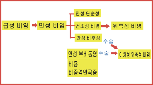 비중격 교정술 증상 및 진단 방법