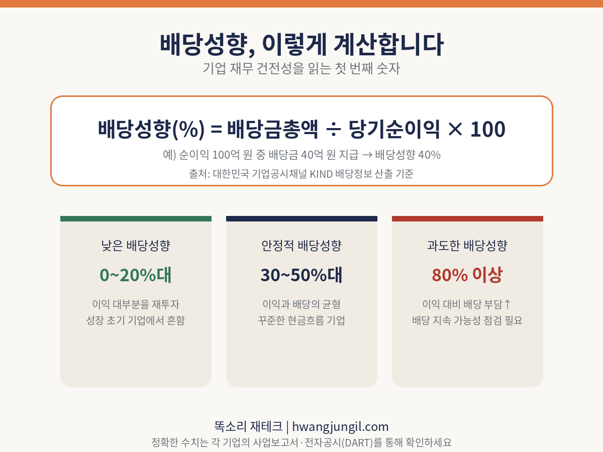배당성향 계산 공식과 구간별 의미