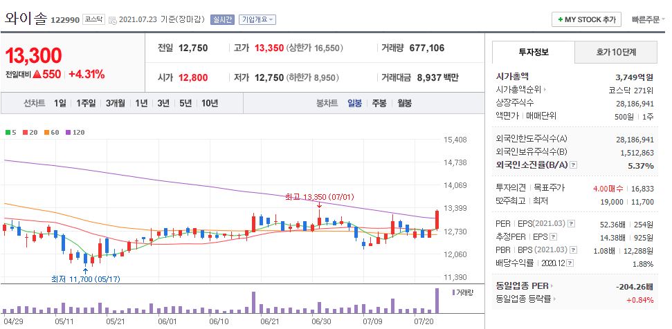 와이솔 차트(일봉)