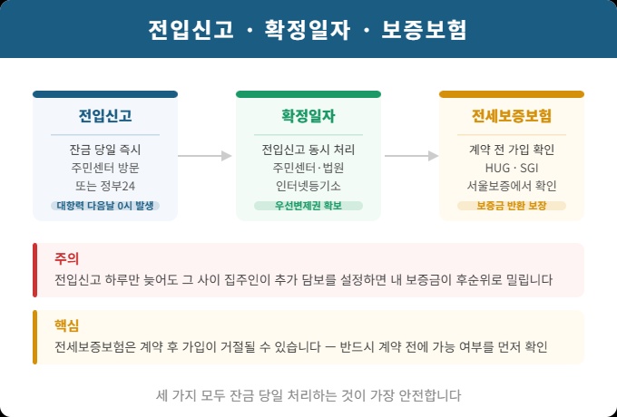 전세계약 후 전입신고 확정일자 전세보증보험 처리 순서와 주의사항