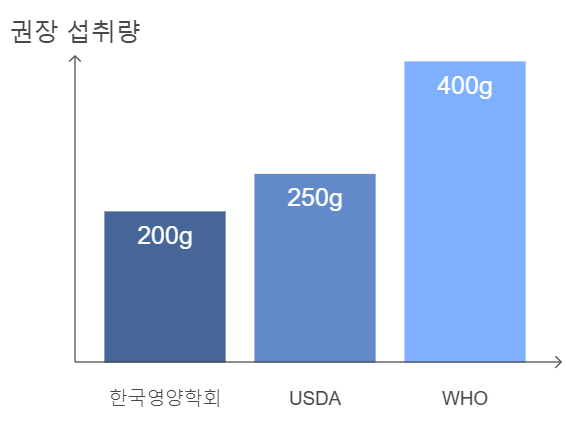남성을 위한 권장 일일 당근 섭취량