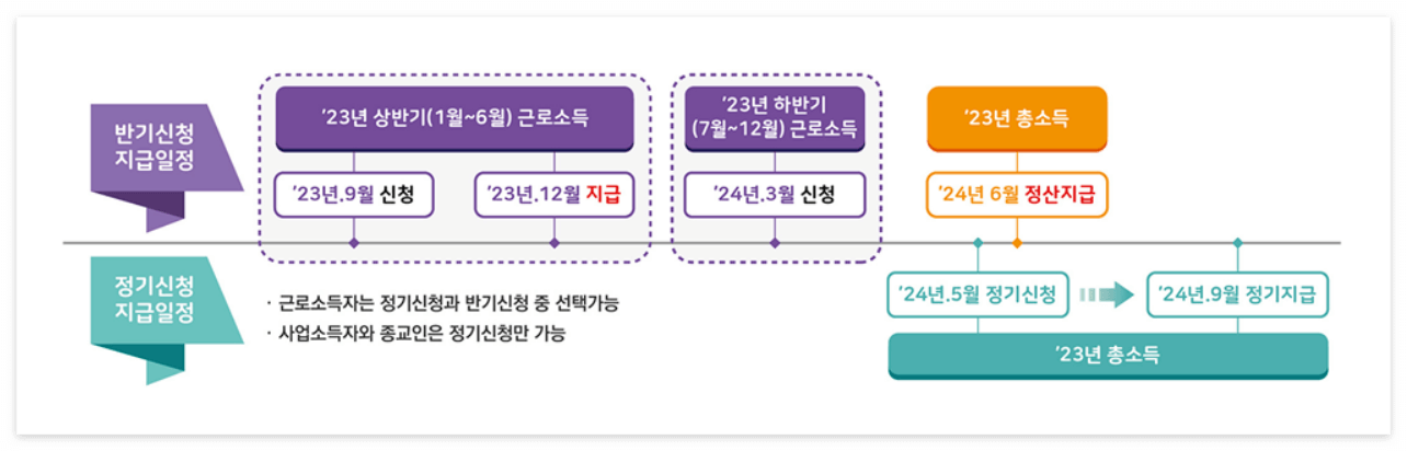 근로 장려금 신청