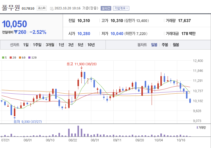 풀무원 3개월 주가(일봉)