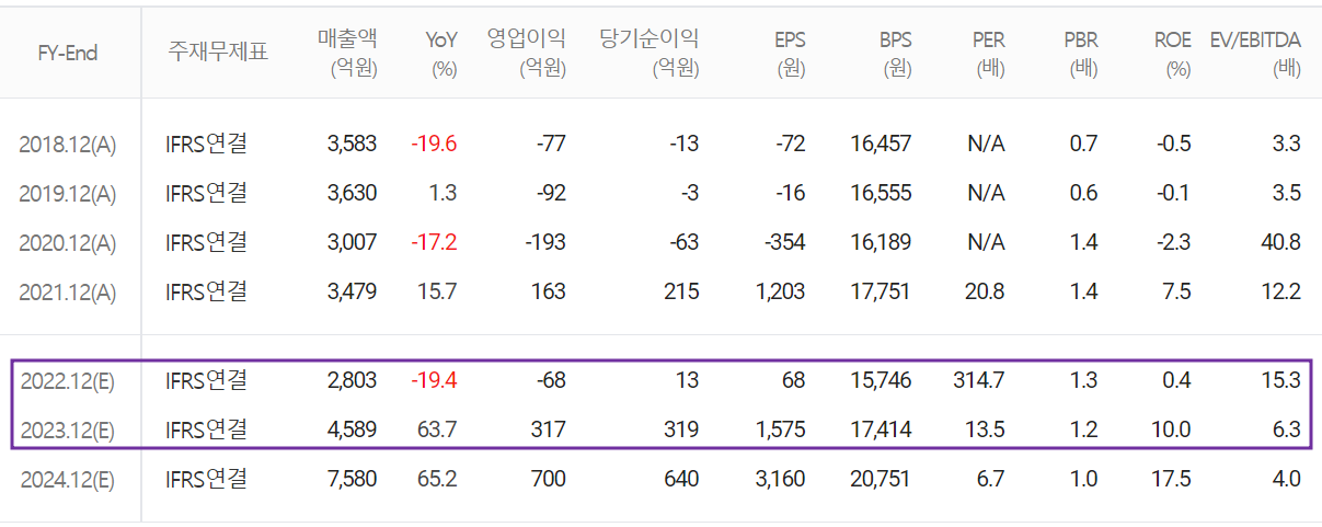 자화전자 - 컨센서스(2022.12)