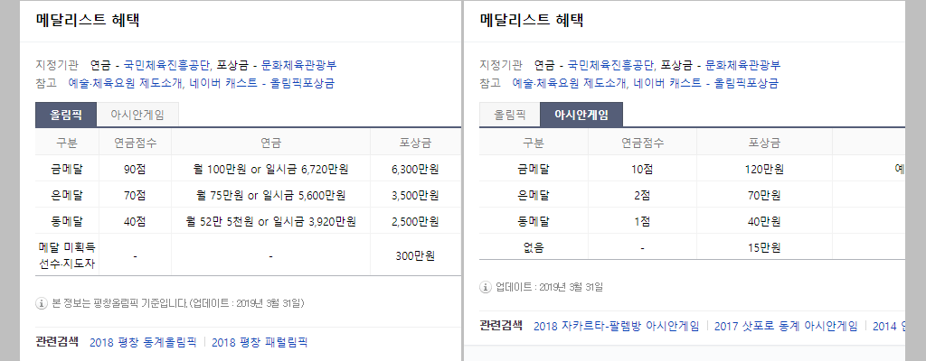 올림픽·아시안게임 금메달 연금 수령시기·기간·상한선·중복가능여부