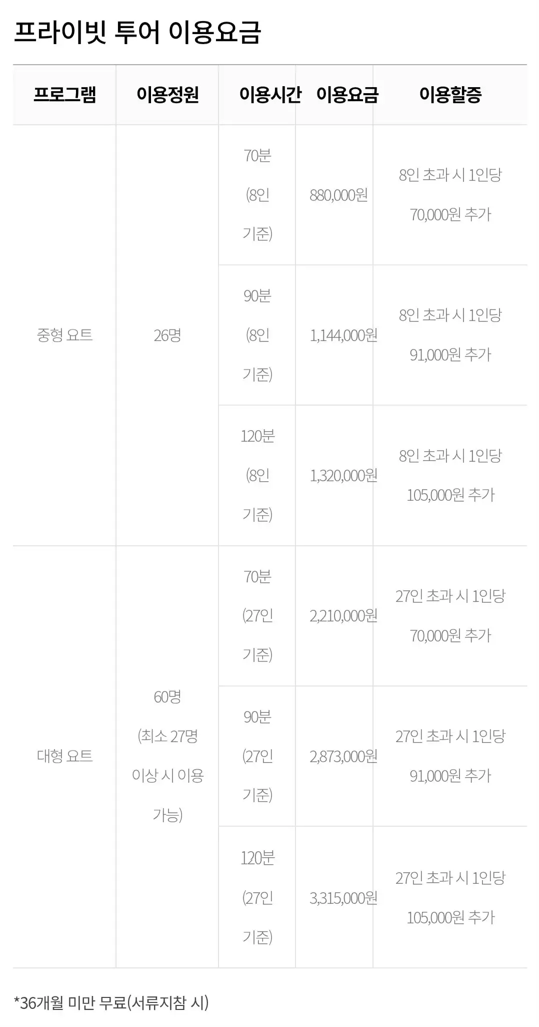 제주도 중문 퍼시픽리솜 요트 이용시간, 이용요금 등 이용안내
