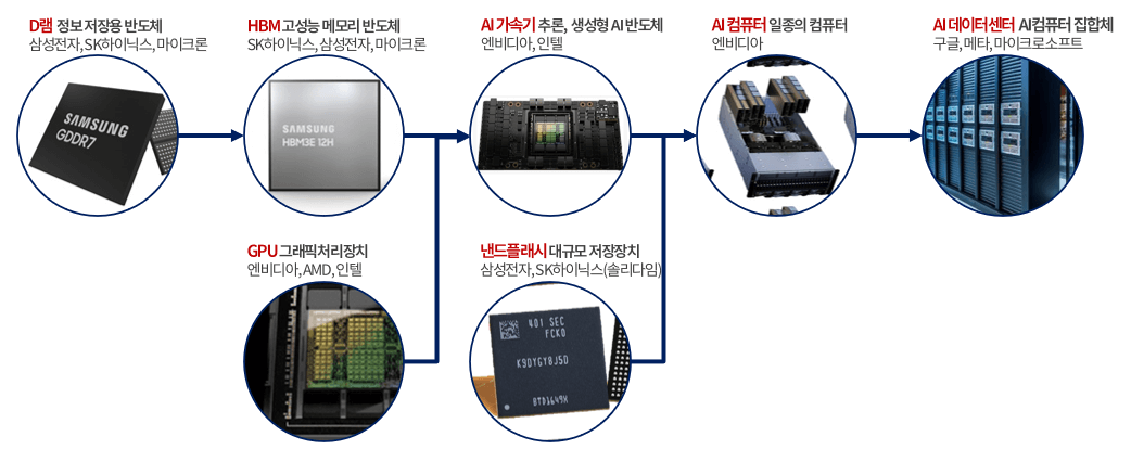 AI 반도체 구성 D램에서 데이터센터까지