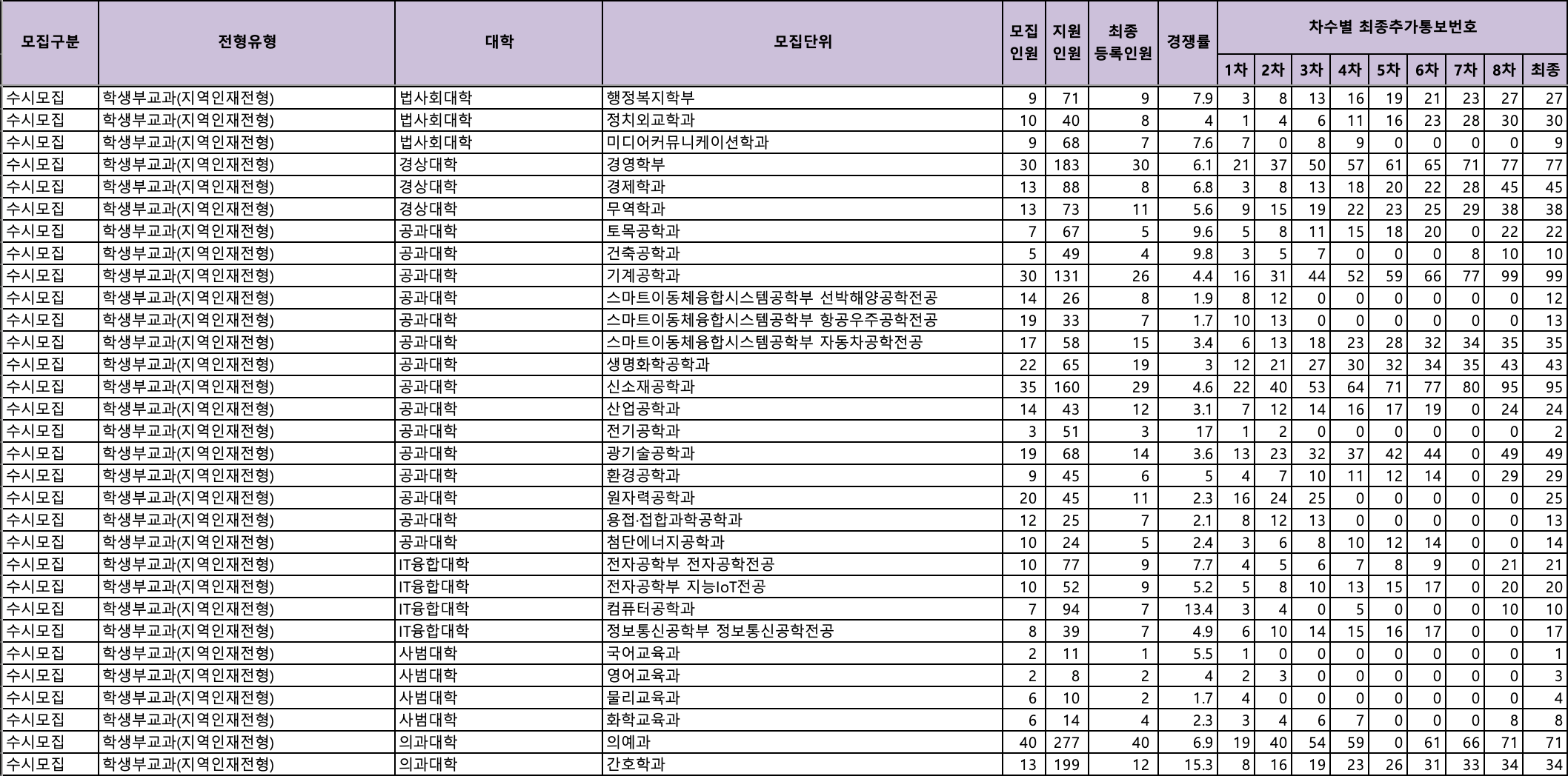 2024 조선대 수시 충원결과