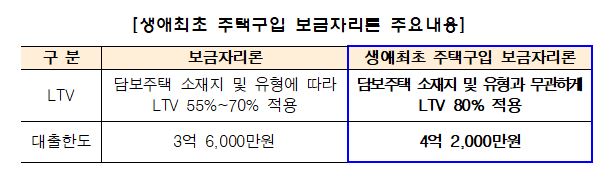 보금자리론