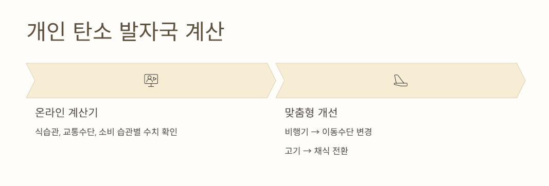 개인 탄소 발자국 계산