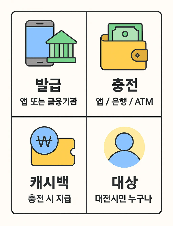 대전사랑카드 발급은 앱 또는 금융기관에서 가능하며, 앱&middot;은행&middot;ATM 충전 후 충전 시 캐시백 지급, 대전시민 누구나 대상임을 안내한 인포그래픽