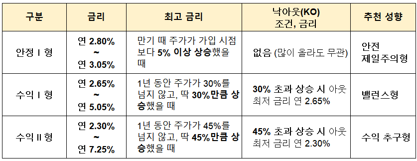 농협 ELD 26-3호 , 안정Ⅰ형, 수익Ⅰ형, 수익Ⅱ형 비교표