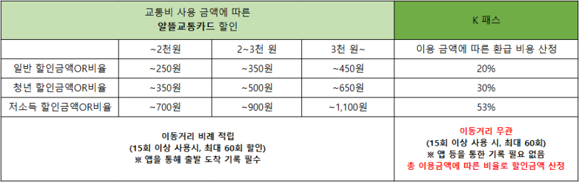 K패스-알뜰교통카드-비교