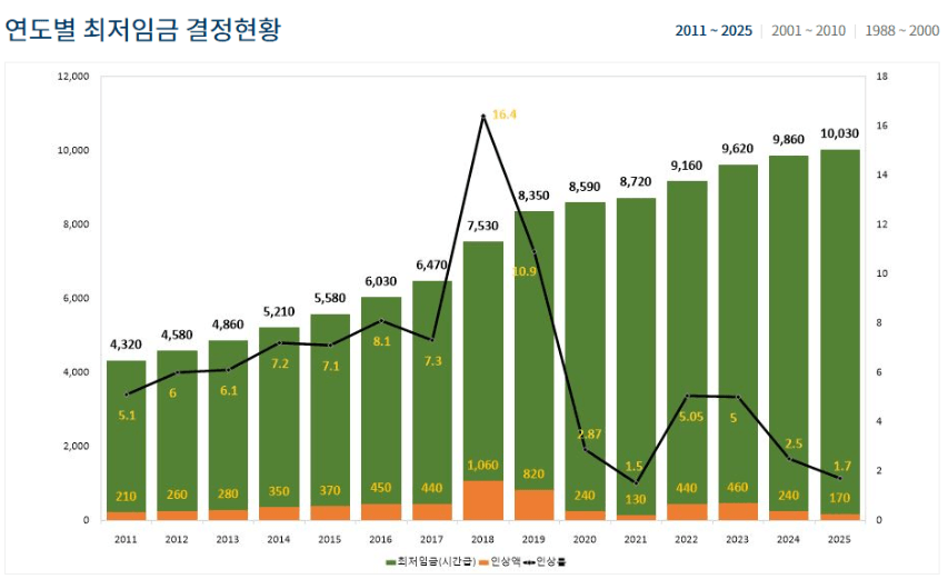 연도별 최저시급 인상률, 인상액, 최저임금 (시급)